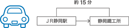 JR静岡駅→静岡鐵工所15分