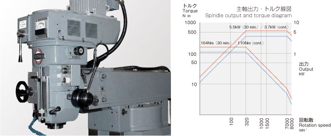 SPINDLE HEAD